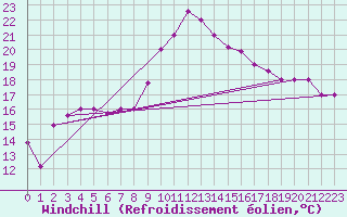 Courbe du refroidissement olien pour Oran / Es Senia