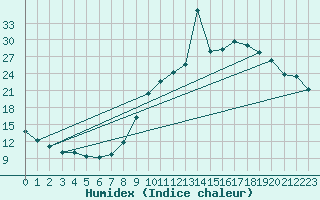 Courbe de l'humidex pour Saint-Martin-de-Londres (34)