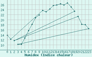 Courbe de l'humidex pour Retie (Be)