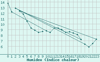 Courbe de l'humidex pour Machrihanish