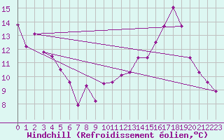 Courbe du refroidissement olien pour Haegen (67)