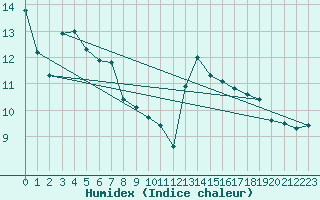 Courbe de l'humidex pour Idar-Oberstein