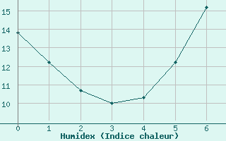 Courbe de l'humidex pour Dombaas