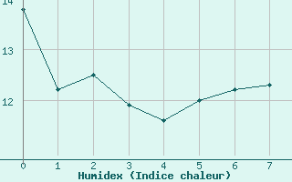 Courbe de l'humidex pour Besson - Chassignolles (03)