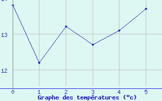 Courbe de tempratures pour Oberviechtach