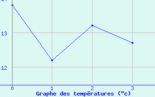 Courbe de tempratures pour Oberviechtach