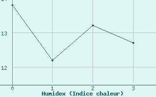 Courbe de l'humidex pour Oberviechtach