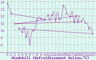 Courbe du refroidissement olien pour Ibiza (Esp)