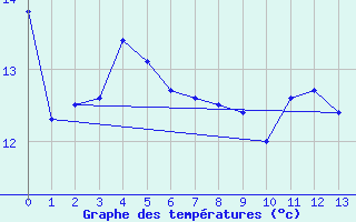 Courbe de tempratures pour Goderich