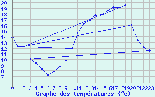Courbe de tempratures pour Metz (57)