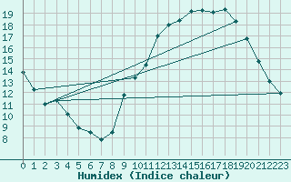 Courbe de l'humidex pour Agde (34)