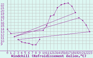 Courbe du refroidissement olien pour Eygliers (05)