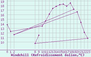 Courbe du refroidissement olien pour Chivres (Be)