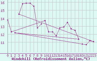 Courbe du refroidissement olien pour Payerne (Sw)