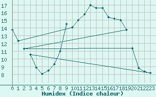 Courbe de l'humidex pour Brescia / Ghedi