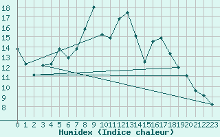 Courbe de l'humidex pour Kuopio Ritoniemi