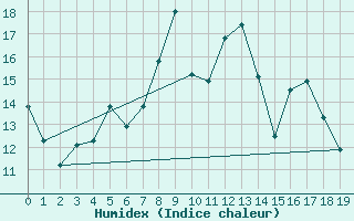 Courbe de l'humidex pour Kuopio Ritoniemi