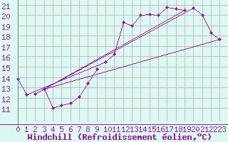 Courbe du refroidissement olien pour Lille (59)
