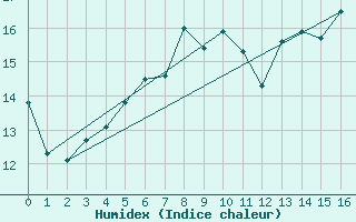 Courbe de l'humidex pour Lesce