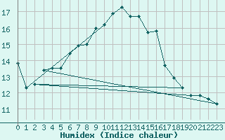 Courbe de l'humidex pour Cavalaire-sur-Mer (83)