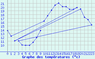 Courbe de tempratures pour Boulc (26)