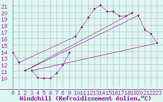 Courbe du refroidissement olien pour Boulc (26)