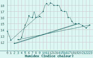 Courbe de l'humidex pour Limnos Airport