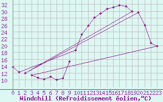 Courbe du refroidissement olien pour Lhospitalet (46)
