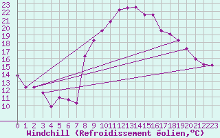 Courbe du refroidissement olien pour Laqueuille (63)