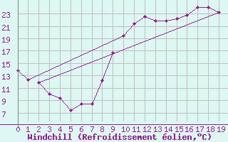 Courbe du refroidissement olien pour Saint-Come-d
