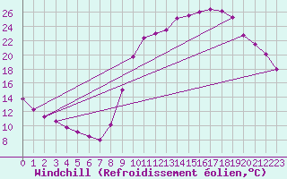Courbe du refroidissement olien pour Douelle (46)