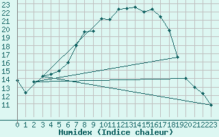 Courbe de l'humidex pour Grossenzersdorf