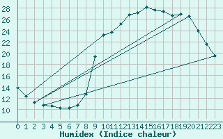 Courbe de l'humidex pour Eu (76)