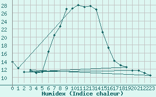 Courbe de l'humidex pour Royal Natal Nat. Park