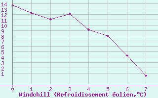 Courbe du refroidissement olien pour Puntzi Mountain, B. C.