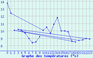 Courbe de tempratures pour Ognville (54)