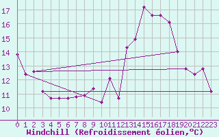 Courbe du refroidissement olien pour Aix-la-Chapelle (All)