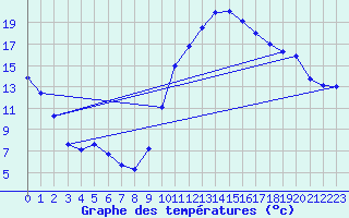 Courbe de tempratures pour Aoste (It)