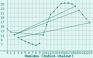 Courbe de l'humidex pour Samatan (32)