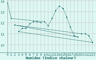 Courbe de l'humidex pour Lagny-sur-Marne (77)