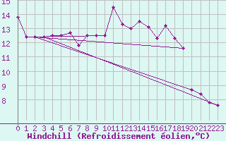 Courbe du refroidissement olien pour Boulogne (62)