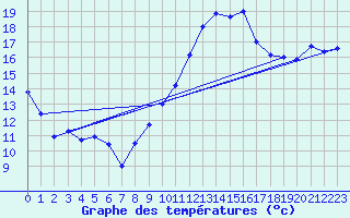 Courbe de tempratures pour Saint-Quentin (02)