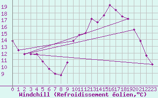 Courbe du refroidissement olien pour Forceville (80)