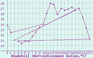 Courbe du refroidissement olien pour Lorient (56)