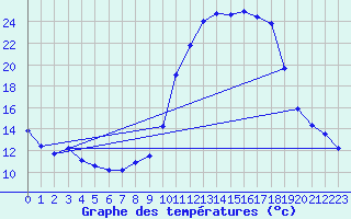 Courbe de tempratures pour Creil (60)