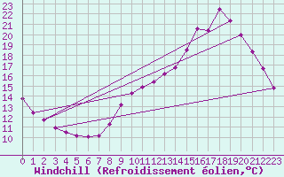 Courbe du refroidissement olien pour Trets (13)