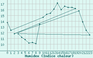 Courbe de l'humidex pour Estoher (66)