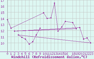 Courbe du refroidissement olien pour Robledo de Chavela