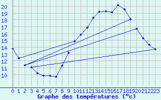 Courbe de tempratures pour Les Pennes-Mirabeau (13)