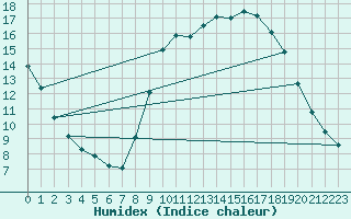Courbe de l'humidex pour Aix-en-Provence (13)